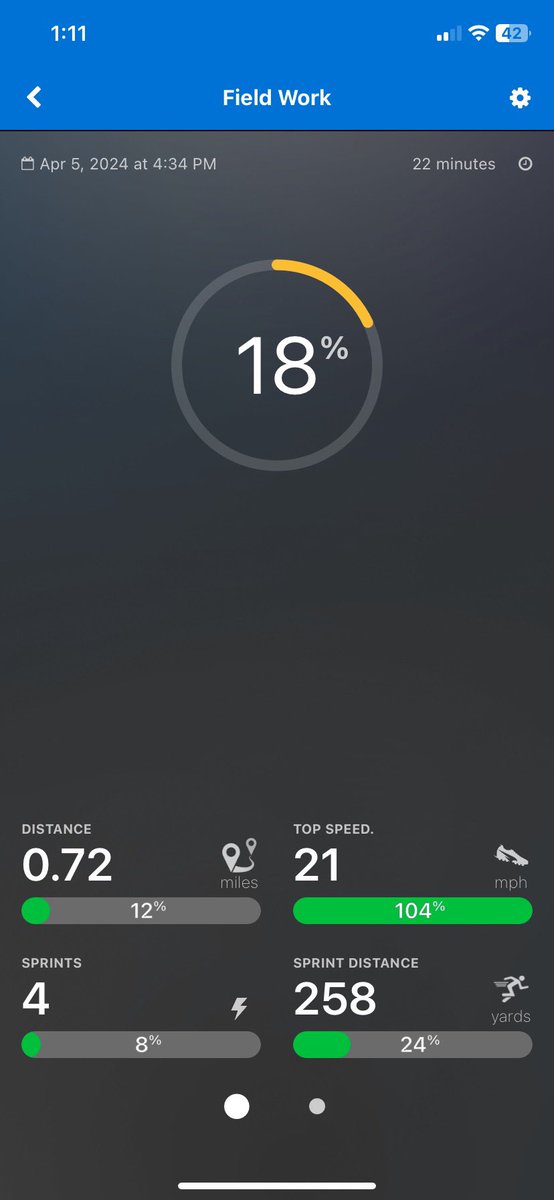 Took the boys to the field to do some Max Velo work yesterday! <a href="/tannman278/">Tanner Layman</a> ran a 4.63 and 4.68 and hit 21.04 mph in a <a href="/catapultsports/">Catapult</a> vest!  
Boy can 🏃💨💨 #SpeedKills 
Not bad for a freshman!  <a href="/CSA_Soccer/">Charlotte Soccer Academy</a>