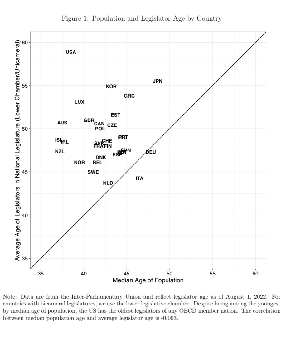 I didn’t know this but the US has the oldest politicians of any OECD country and is even more of an outlier when considering the median age of the US population. Graphic taken from an interesting paper by @adam_bonica and @JakeMGrumbach dropbox.com/s/tui5dkbnnfu7…