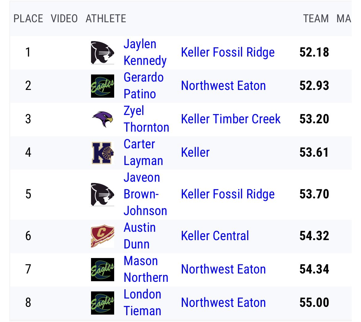 Carter Layman (@carter1layman) on Twitter photo Thank you <a href="/KellerHSTrack/">Keller HS Track</a> for another great track season. Had 2 PRs in the 400 and long jump
<a href="/KISDAthletics/">Keller ISD Athletics</a> <a href="/kellerindiansfb/">Keller Football</a> <a href="/ill_will_35/">Willie Pile</a> <a href="/itrainfasst/">FASST Performance Systems</a> <a href="/Coach_Gow1/">Patrick Gow</a> Thank you <a href="/KellerHSTrack/">Keller HS Track</a> for another great track season. Had 2 PRs in the 400 and long jump
<a href="/KISDAthletics/">Keller ISD Athletics</a> <a href="/kellerindiansfb/">Keller Football</a> <a href="/ill_will_35/">Willie Pile</a> <a href="/itrainfasst/">FASST Performance Systems</a> <a href="/Coach_Gow1/">Patrick Gow</a>