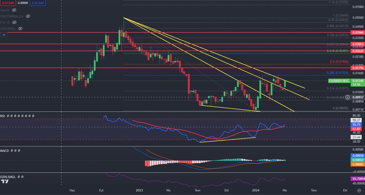 #chzusdt
Farklı pencereden ,bakalım çalışacak mı.Ytd.