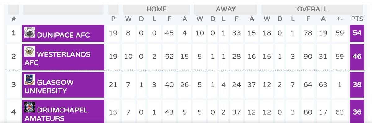 🟡League Table⚫️