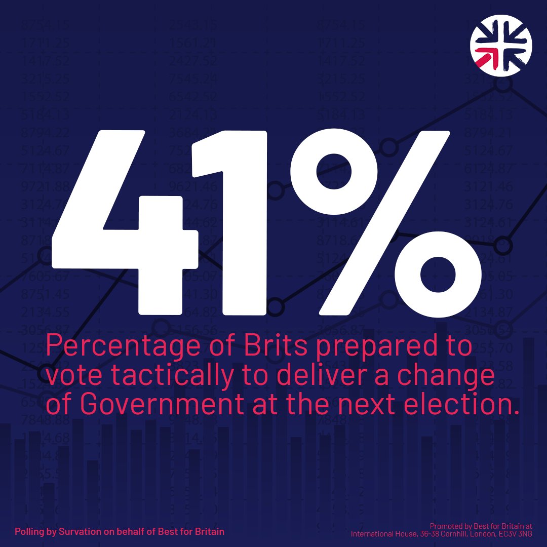 🚨NEW POLLING: Tactical voting could be the difference between a Tory party that claws back power within 5 years, and one that's wiped out for a decade. The country is ready to deliver this change. Sign up for alerts on our tactical voting site at GetVoting.org.