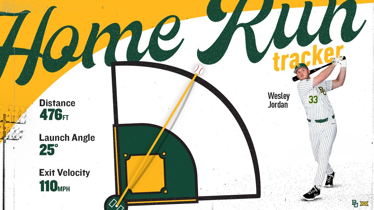 Baylor Baseball (@baylorbaseball) on Twitter photo For the second time this year, <a href="/wesley_jordan12/">Wesley Jordan</a> goes 4️⃣7️⃣6️⃣ to leave the yard 🤯
#SicEm 🐻⚾️ | #Together For the second time this year, <a href="/wesley_jordan12/">Wesley Jordan</a> goes 4️⃣7️⃣6️⃣ to leave the yard 🤯
#SicEm 🐻⚾️ | #Together