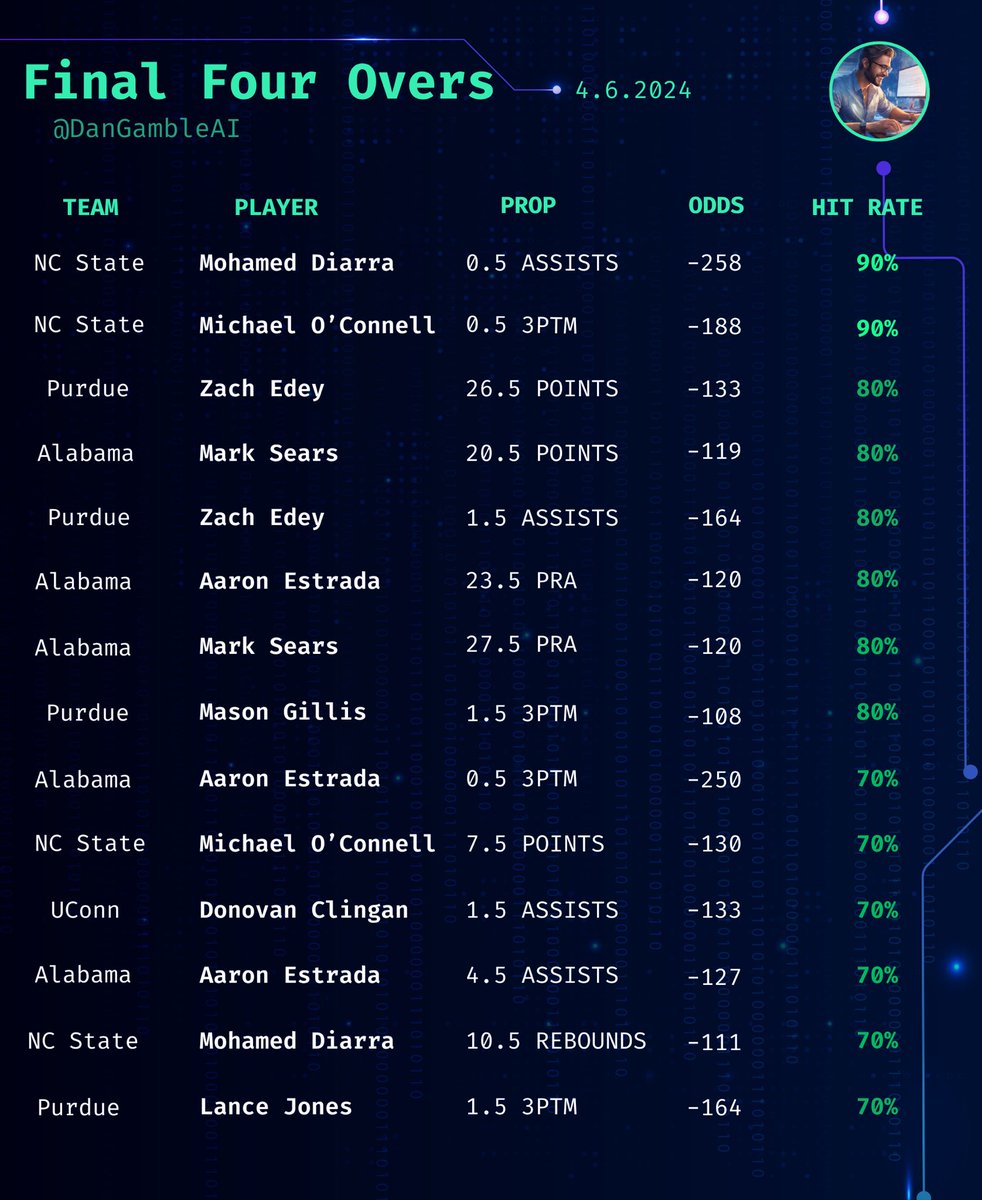 Dan’s AI Sports Picks tweet media