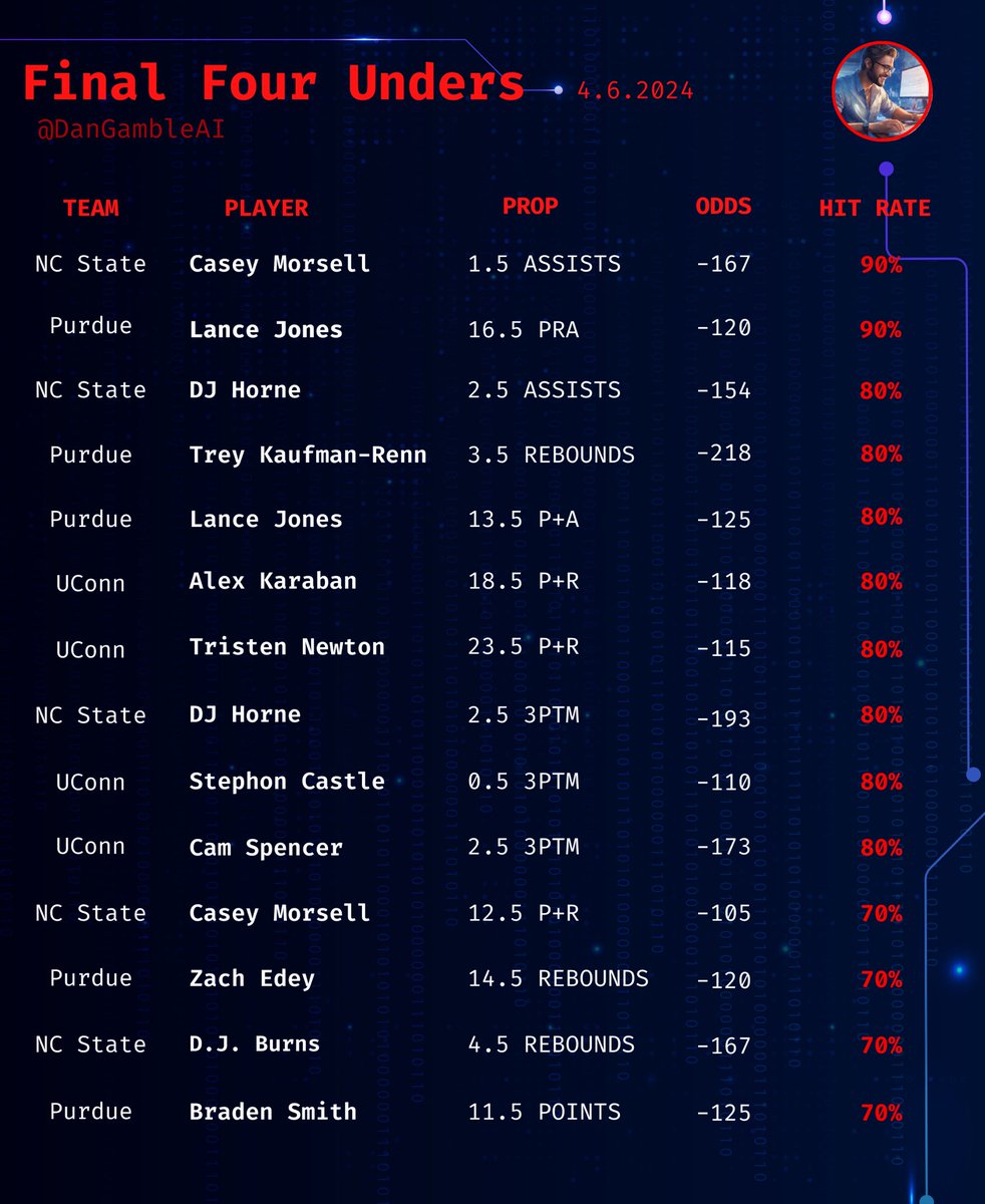 Dan’s AI Sports Picks tweet media