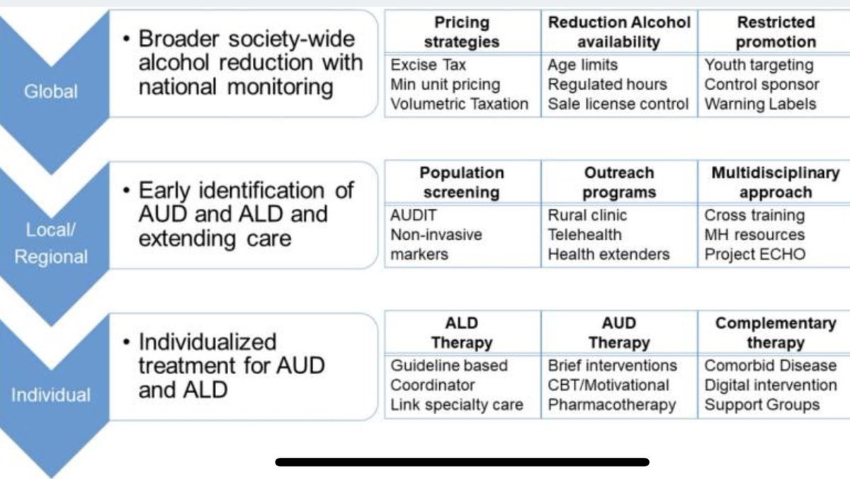 ❤️❤️♥️ this review by @AsraniSumeet @juanpabloarab @Dr_Vijay_Shah on ⬇️ the global burden of ALD, from global level policies to managing the individual patient in clinic. It is⌛️we mimic the (relative) successes of viral hepatitis in ALD #livertwitter doi.org/10.1002%2Fhep.…