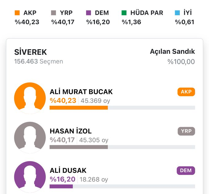 darkwebhaber's tweet photo. Şanlıurfa Siverek seçimi iptal edildi. https://t.co/Prq9aYkb1F