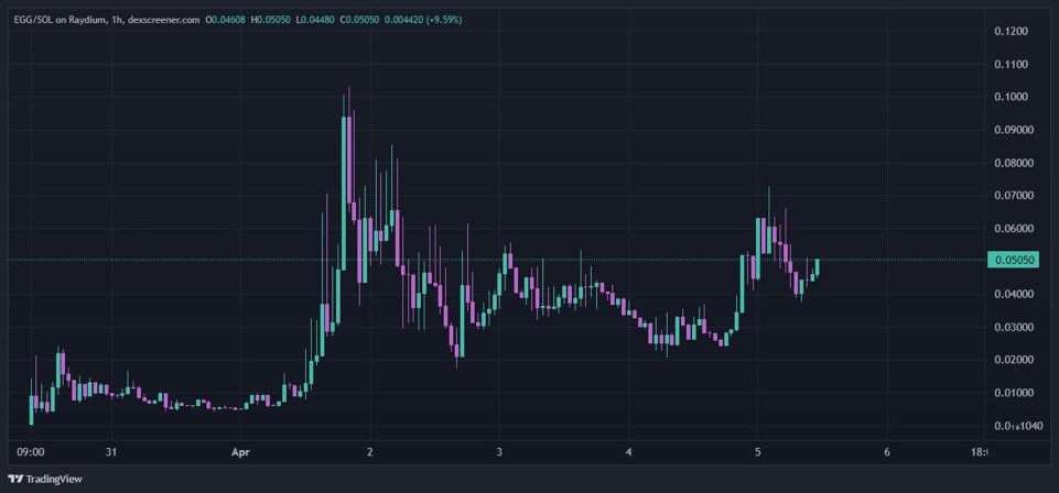 $.05 seems cheap for an egg imo.

Stocking up