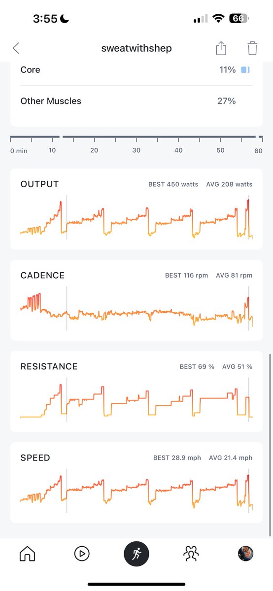 Coached 2 classes and then subjected myself to 60 min of power zone training <a href="/onepeloton/">Peloton</a> - love how my graphs look in terms of consistency but my legs are 💀