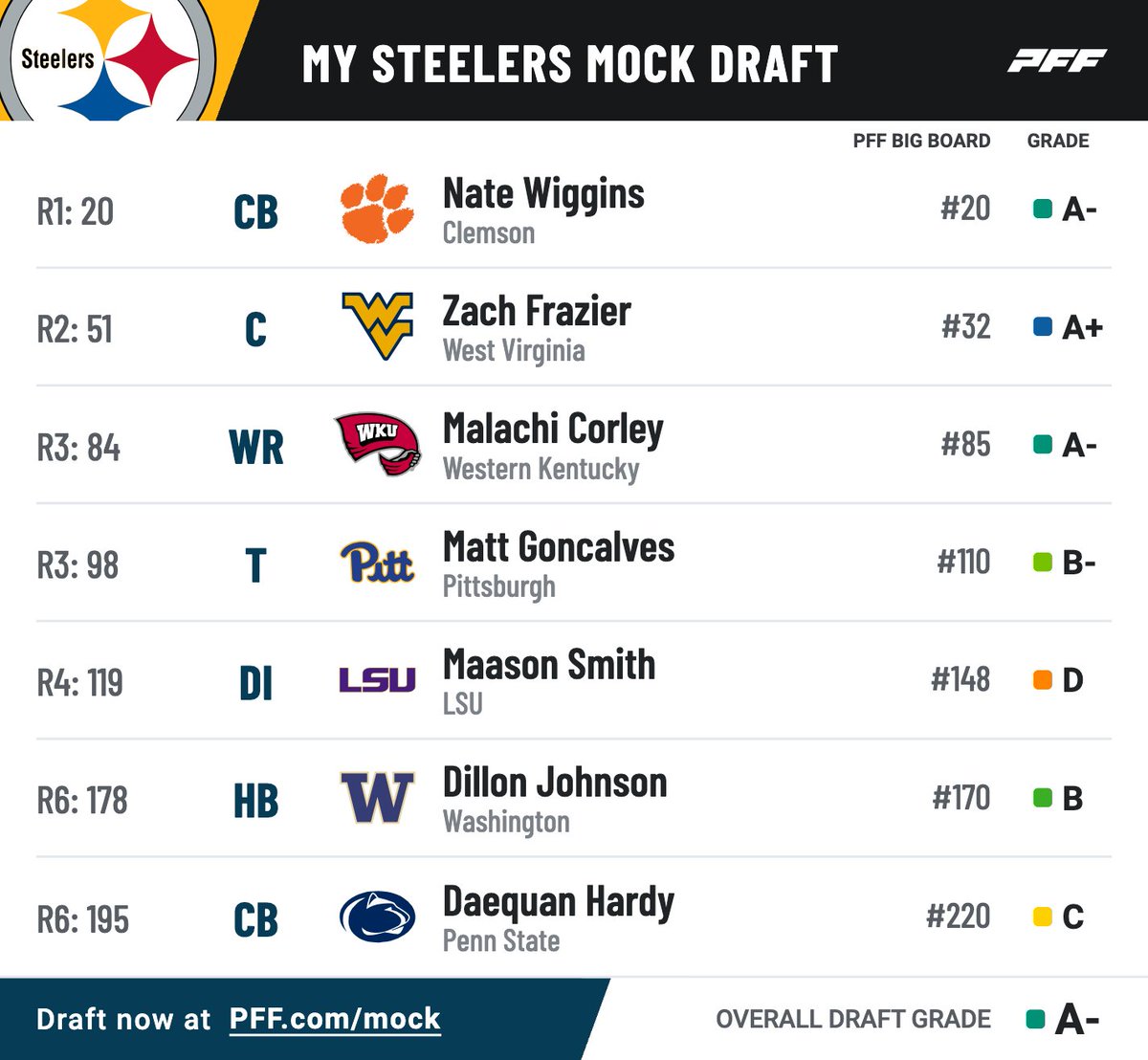 A different idea with the Steelers going CB with the 20th overall pick but wouldn't be mad if the draft went this way.