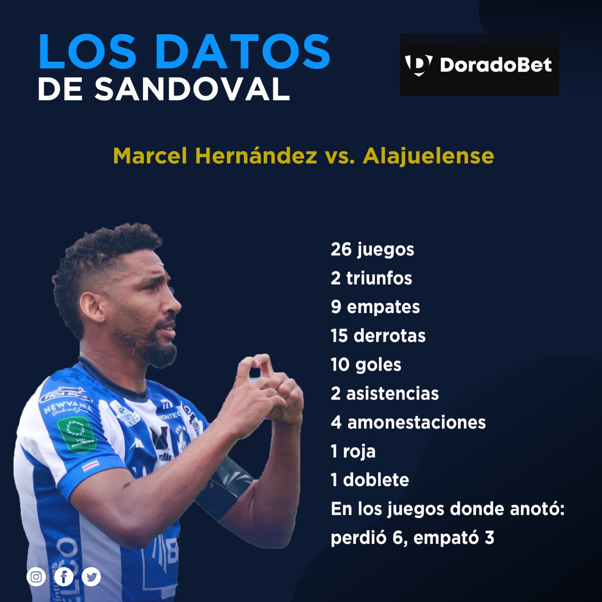 El 3° juego con más historia y más partidos efectuados en todo el fútbol tico, #Cartaginés v #Alajuelense llegará hoy a su edición 334 desde 1921. Los brumosos solo han ganado 4 de los últimos 35 partidos vs Alajuelense. @marcelhdez89 le ha marcado 10 goles y 2 asistencias a LDA