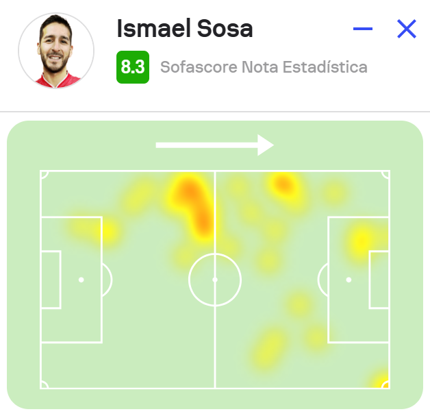 🇦🇷 ¡Ismael Sosa fue la figura en Ñublense 3-0 Colo-Colo! ⏱️ 73' jugados 🅰️ 2 asistencias 🎁 3 grandes chances creadas 🔑 4 pases clave ⚔️ 3/10 duelos ganados 📈 8.3 Nota Sofascore