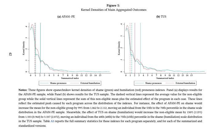 #Research: #Welfare stigma after take-up: Evidence from public #CashTransfers in #Uruguay buff.ly/3PM0UzX