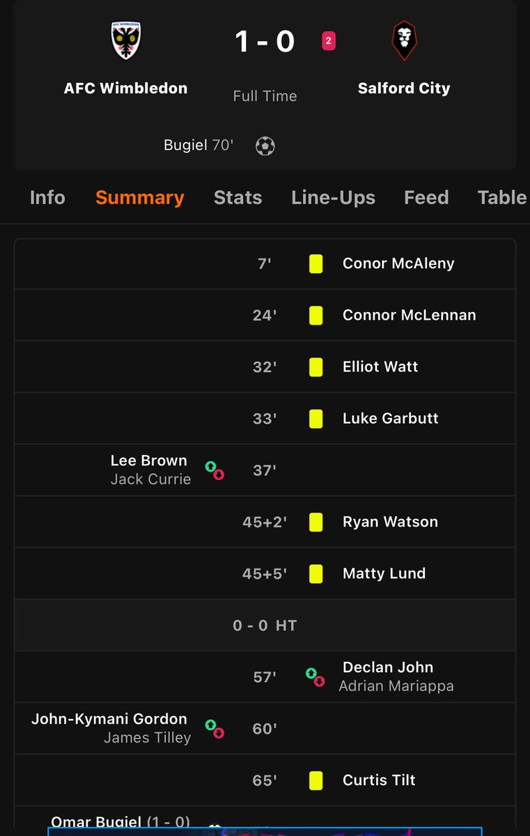 wziants's tweet photo. ⁦@TheKnowledge_GU⁩ Today, Salford City’s “tactics” ensured that 6 of their players were shown yellow cards before half time (on their way to a total of 8 and a straight red). Does this constitute some kind of record? https://t.co/vvwVLUbRmR