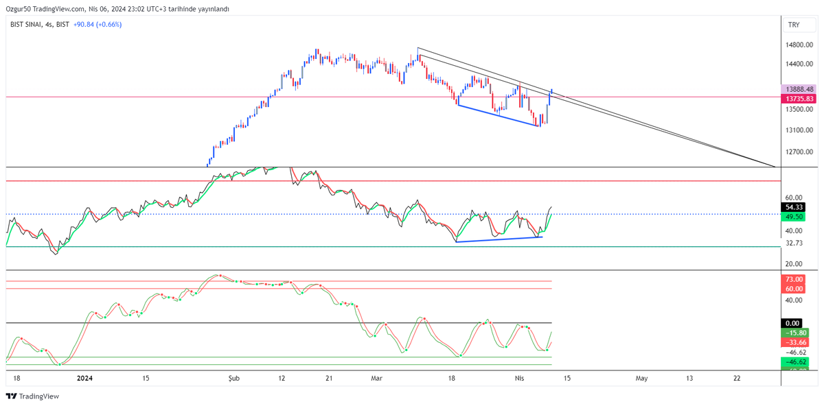 Ozgurceanaliz's tweet image. #usın asıl mesele burda başlıyor sanai hisseleri ataga kalkarsa işte işin rengi degişir uzunca bir PU oluşumu sonrası ivme süper düşen kırılım var devamı beklenir