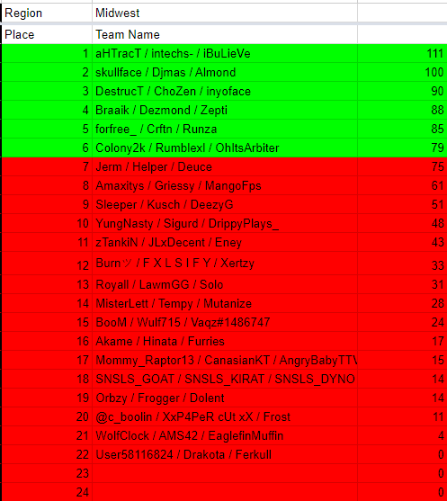 We ended up falling short after 2/4 games that didn't go our way but appreciate the boys <a href="/NateShep3/">Nate Shepherd</a> and @SigurdrTwitch for running it.

Also, a big thank you to @Subliners and <a href="/NationalGuard/">National Guard</a> for putting this on for the community. Open quals are something we really don't see