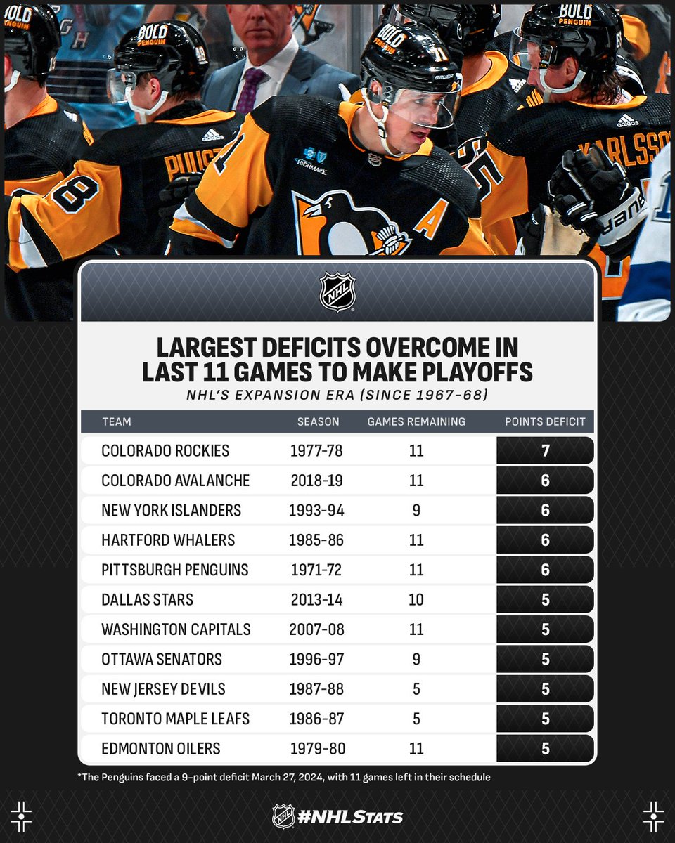 NHLPR's tweet photo. The @penguins currently occupy a playoff spot despite facing a 9-point deficit as recently as last week.

If they make the #StanleyCup Playoffs, it would mark the largest deficit a team has ever overcome within its final 11 contests to qualify. #NHLStats: https://t.co/zLkfOt3BOr https://t.co/6wD1xlhV7j