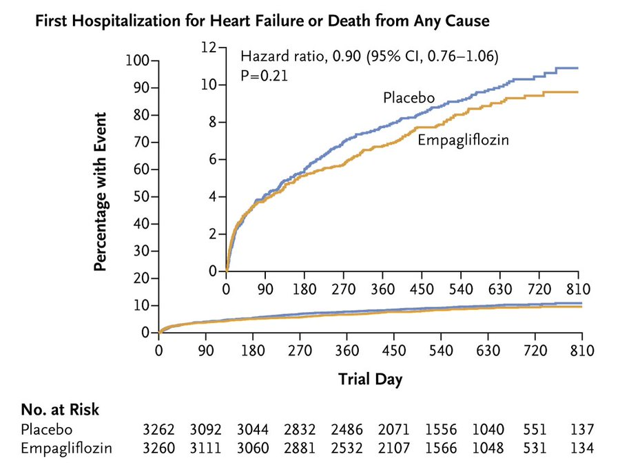 .#ACC24: Javed Butler and colleagues show in @NEJM that patients at⬆️risk for #HeartFailure after acute MI, therapy with #empagliflozin (vs. #placebo) didn't lead to a significantly⬇️risk of a 1st hospitalization for #HeartFailure or death from any cause. nejm.org/doi/pdf/10.105…