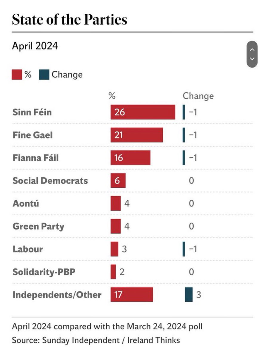 Latest Rep. of Ireland poll from @ireland_thinks for @TheSundayIndo: