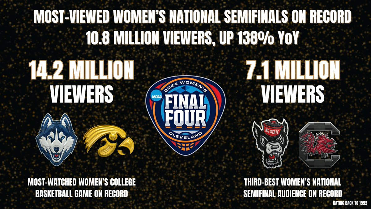 The 2024 #WFinalFour are the most-viewed #NCAAWBB Semifinals ON RECORD! 📈 10.8M avg. viewers, up 138% year-over-year #MarchMadness