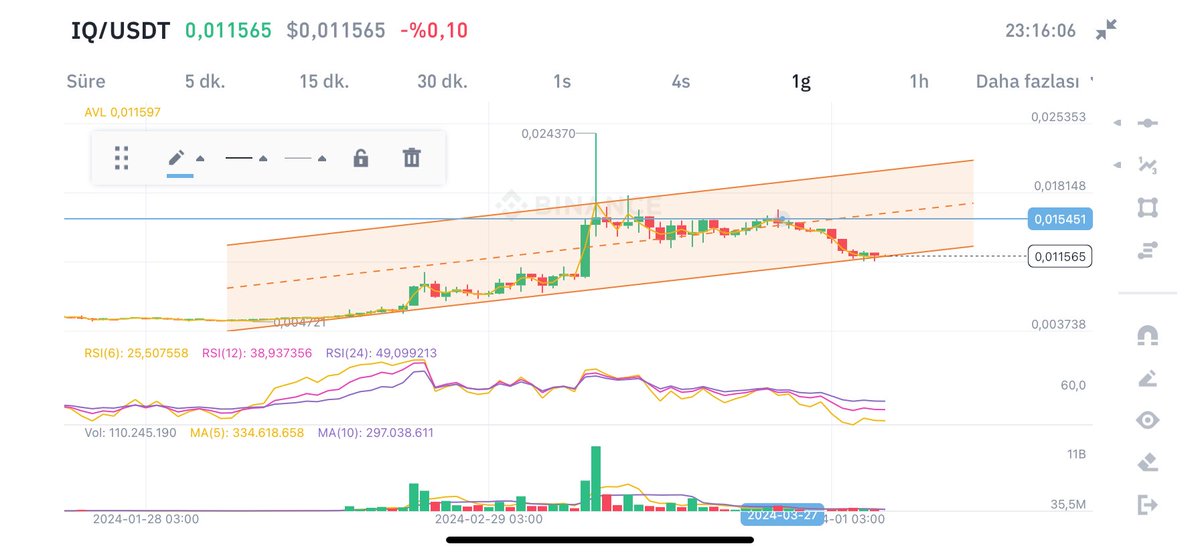 #IQ coin zeki adamların tercihi kanal desteğinden hareketlenmiş ilk hedef kanal ortası olan 0.1545 kar cebe yakışır. Mega boğada başında ki 0 dan kurtulacak bir coin #bitcoin #coinbase #Eth YTD.