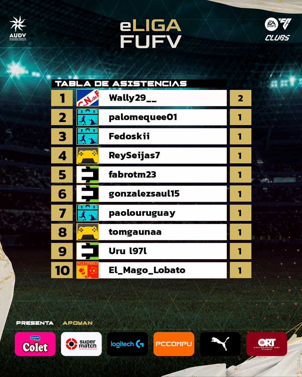 Asociación Uruguaya de Deportes Virtuales (@audvesports) on Twitter photo 📉Tabla de goleadores y asistencias en #eLIGAFUFV presentada por COLET #FC24 🎮 T-30 FASE REGULAR🏆⭐🎮Jugada FECHA 2⃣
<a href="/TeamEvermeet/">Evermeet</a> <a href="/FcRebote/">De Rebote FC</a> <a href="/EsportsNacional/">Nacional Esports</a> <a href="/esportcap/">PEÑAROL | e-Sports</a> <a href="/RacingeSports_/">Racing eSports</a> <a href="/VillaEspeSports/">Villa Española eSports</a> <a href="/PUMA_Uy/">PUMA Uruguay</a> 📉Tabla de goleadores y asistencias en #eLIGAFUFV presentada por COLET #FC24 🎮 T-30 FASE REGULAR🏆⭐🎮Jugada FECHA 2⃣
<a href="/TeamEvermeet/">Evermeet</a> <a href="/FcRebote/">De Rebote FC</a> <a href="/EsportsNacional/">Nacional Esports</a> <a href="/esportcap/">PEÑAROL | e-Sports</a> <a href="/RacingeSports_/">Racing eSports</a> <a href="/VillaEspeSports/">Villa Española eSports</a> <a href="/PUMA_Uy/">PUMA Uruguay</a>