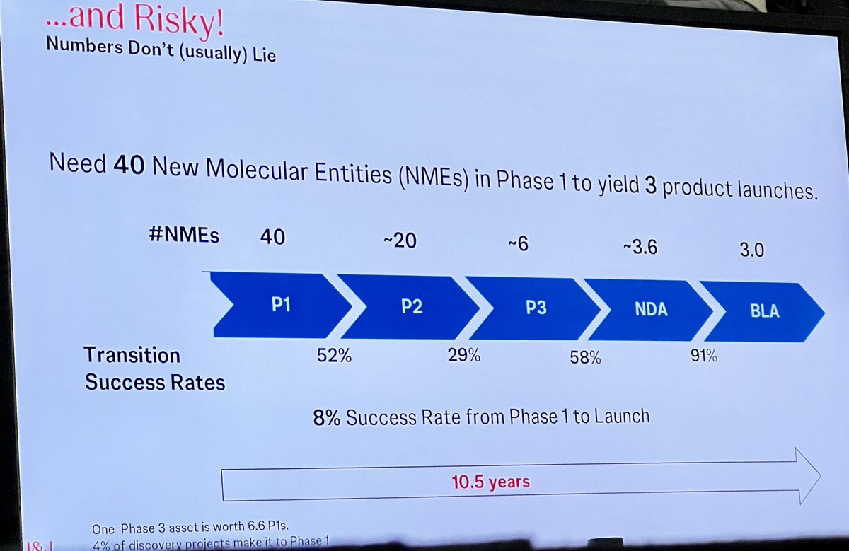 ratatat79's tweet image. J&amp;amp;J’s William Hait highlighting the burden on pharma to launch products : 40 phase 1 ➡️ 3 BLAs! Hence $2B+ per drug launched.  #AACR24 “Path to Entrepreneurship” session
