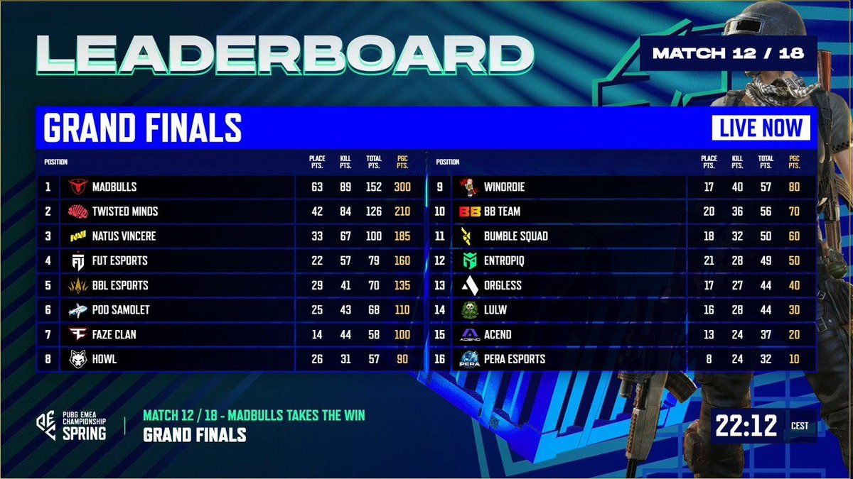 We play well, but not well enough to be first. Tomorrow we will give our best, the result will be in 24 hours 🎭 Not happy with the results of some games but super excited to play PUBGGGGGGGGGGGGG, BEST GAMES TOMORROW, BE READY TO WATCH THIS SHOW 👌