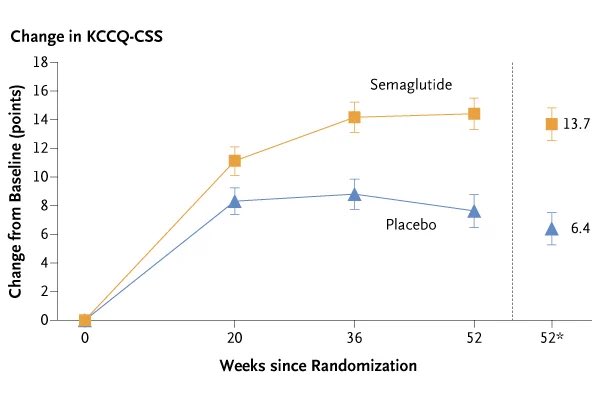 STEP-HFpEF DM #ACC24 @NEJM Among patients with obesity, HFpEF and type 2 diabetes, semaglutide led to significant differences vs placebo in: - HF symptoms: 7 points-KCCQ improvement - Body weight ⤵️ 6% - Win Ratio 1.58 - ⤵️ CRP levels nejm.org/doi/full/10.10…