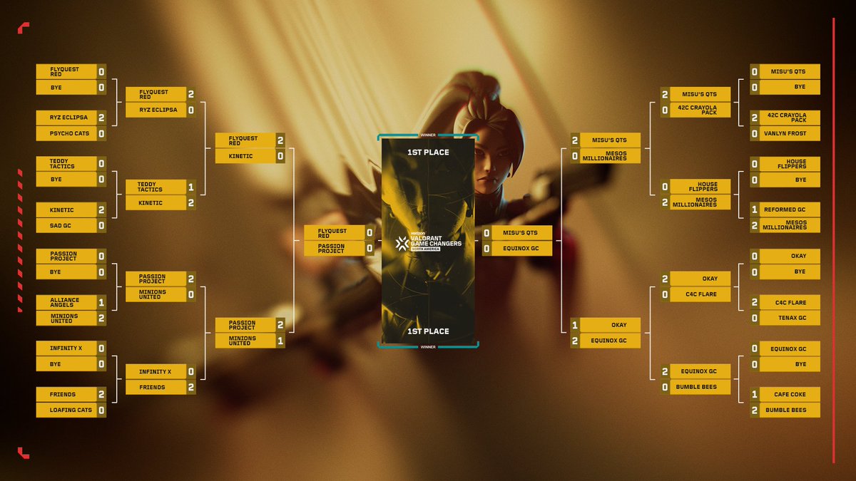 Only four teams remain in this weekend's <a href="/Verizon/">Verizon</a> #VCTGameChangersNA Series 2 Open Qualifier 1 — which team will secure their spot in the main event? 💥

We'll be kicking things off with <a href="/FlyQuestRED/">FLY RED</a> vs. Passion Project 2pm PT/5pm ET 🫡

📺 ttv/RaidiantGG