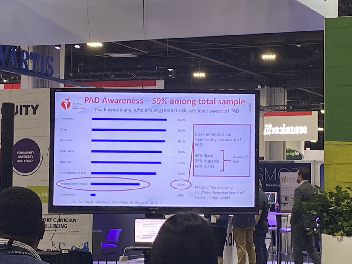 OmarCM_MD's tweet photo. Learning more about PAD disparities at @ACCinTouch #ACC2024 with @padadvocate and others.
#PADscreening 

Let’s increase awareness and advocacy for PAD screening with USPSTF. Lots to do for high risk populations. 🦵🏽🫀
#ABI #QuantaFlo https://t.co/bnFb46Rzfn