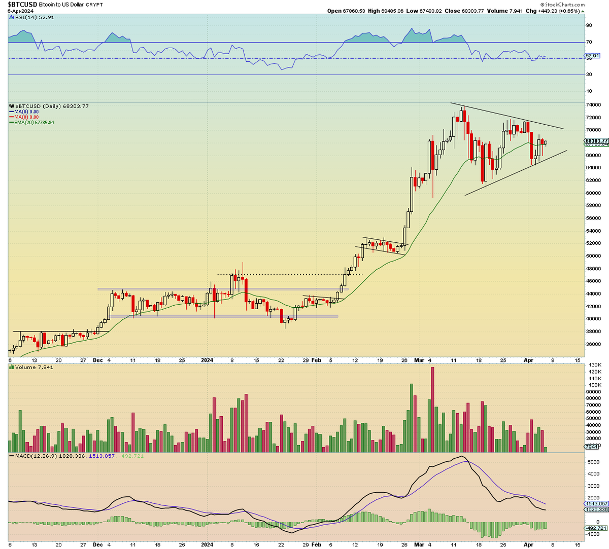 SimpleSwings's tweet image. $BTC 80k?✍️

Made a higher low when fear was everywhere.. usually a good sign going back over the past few months.

Notice the inside day candle at the 20EMA ready for an explosive move!