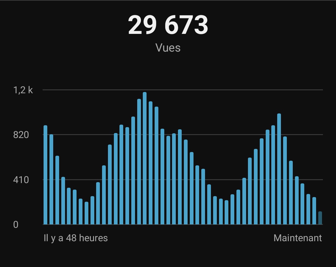 en1minute's tweet photo. @mattdesingPro Clairement, et c'est impressionnant. Je tourne à 200vues/h depuis 17h au lieu de ~1000 habituellement https://t.co/2OsaNhh4V1