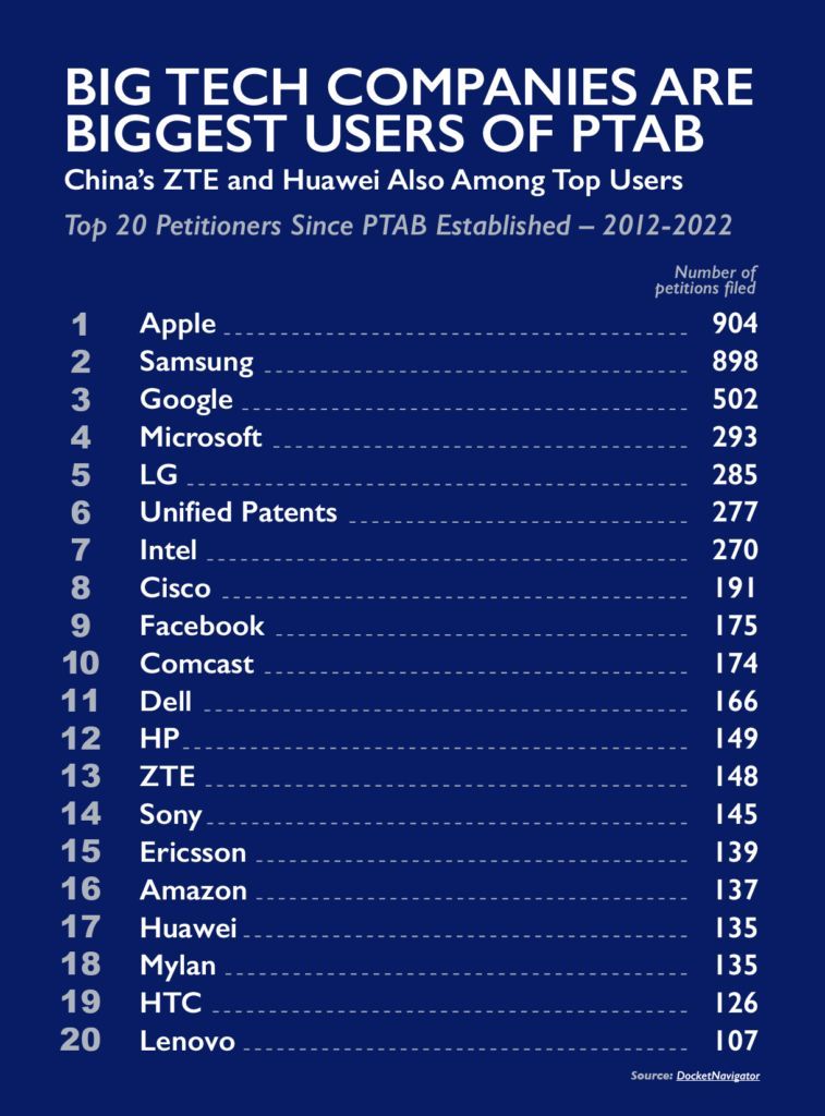 #DidYouKnow? The biggest users of the #PTAB - where over 80% of fully adjudicated patents are invalidated - are all #BigTech companies. (@InnovationAlli)

The PTAB lets large, well-resourced companies take advantage of #startups. It's time to pass #PREVAIL to fix this!