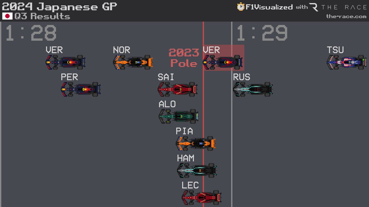 How did Verstappen’s 2023 #JapaneseGP pole lap compare to the times from this season? This @f1visualized graphic should give you an idea… 👀