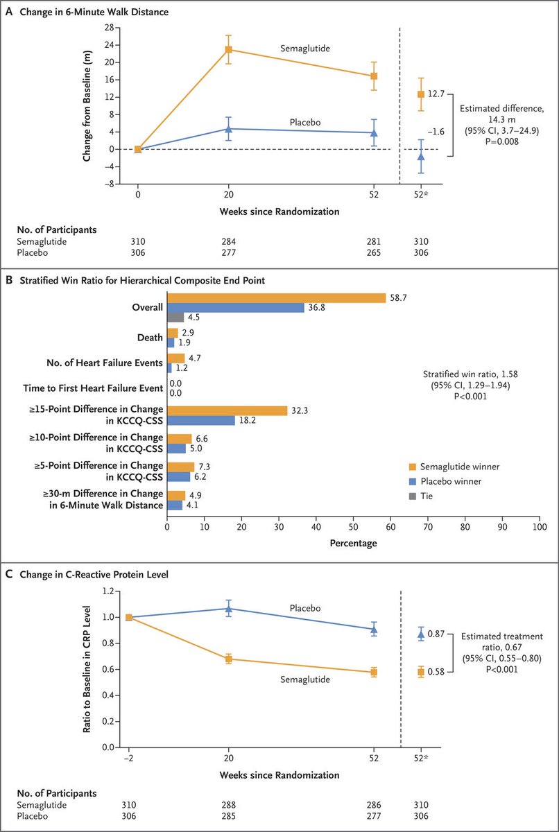 The benefits of semaglutide #T2D in HFpEF do not appear to be strictly related to #weightloss and remain evident on top of SGLT2i (32.8%) and mineralocorticoid receptor antagonists (32.5%) nejm.org/doi/full/10.10…