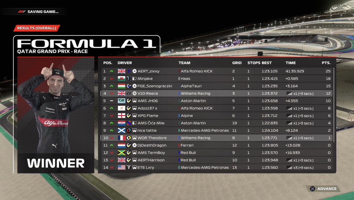 Reece (@eversio_reece) on Twitter photo ETC Qatar
Quali-P3
Race-P4 (Should be P3 after pens)
Got my last lap ruined then had a bad start, pitted a lap later then everyone else but made up the positions to hopefully secure a podium. Picked up a 3s which should get removed, thanks to <a href="/ClaretREsport/">Claret Racing eSports</a> we keep moving ๐ช๐ป ETC Qatar
Quali-P3
Race-P4 (Should be P3 after pens)
Got my last lap ruined then had a bad start, pitted a lap later then everyone else but made up the positions to hopefully secure a podium. Picked up a 3s which should get removed, thanks to <a href="/ClaretREsport/">Claret Racing eSports</a> we keep moving ๐ช๐ป