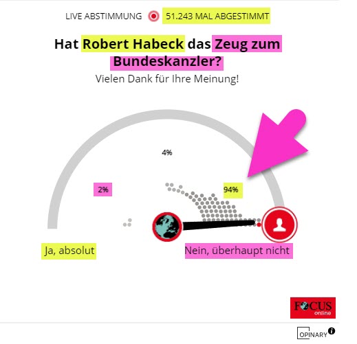 Aus der Reihe 'Abstimmungen, die wir nicht manipulieren und beeinflussen können'!
DDR 2.0!

#Habeck #Habeck4Kanzler #GrueneSekte