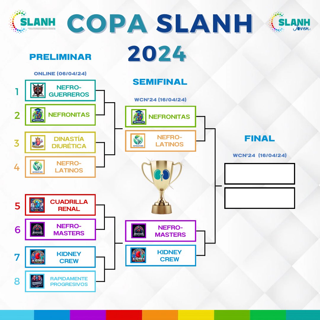 Presentamos a los semifinalistas de la copa SLANH: 🟢 Nefronitas 🟠 Nefrolatinos 🟣 Nefromasters 🔵 Kidney Crew ¡Muchas felicidades! #CopaSLANH2024 #SLANHJoven