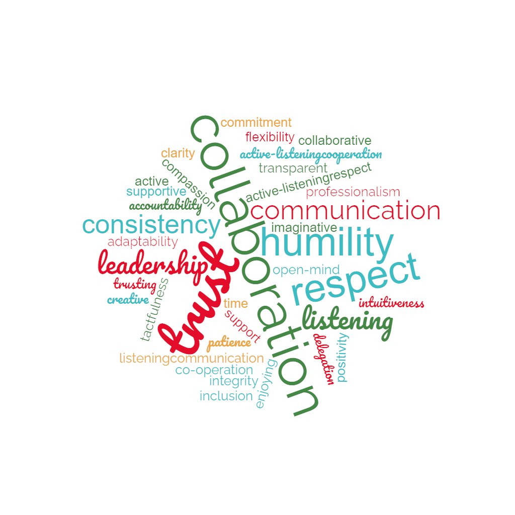 💜this word cloud representing the words the #NYUOT & #LaGuardiaCC #OTA students came up with as essential for effective OT-OTA teamwork!
#occupationaltherapy #OTOTA
#intraprofessionalteams #occupationaltherapyeducation @NYU_OT
