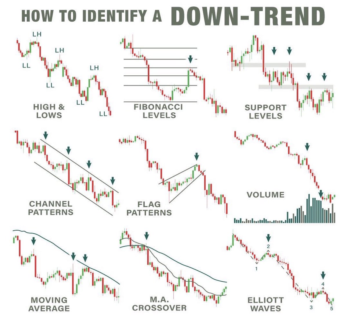 MapleStax's tweet image. 🧠 How to identify a Downtrend 🧠 

Study this to improve your trading! 
$SPY $QQQ $TSLA $AAPL $NVDA $ES
