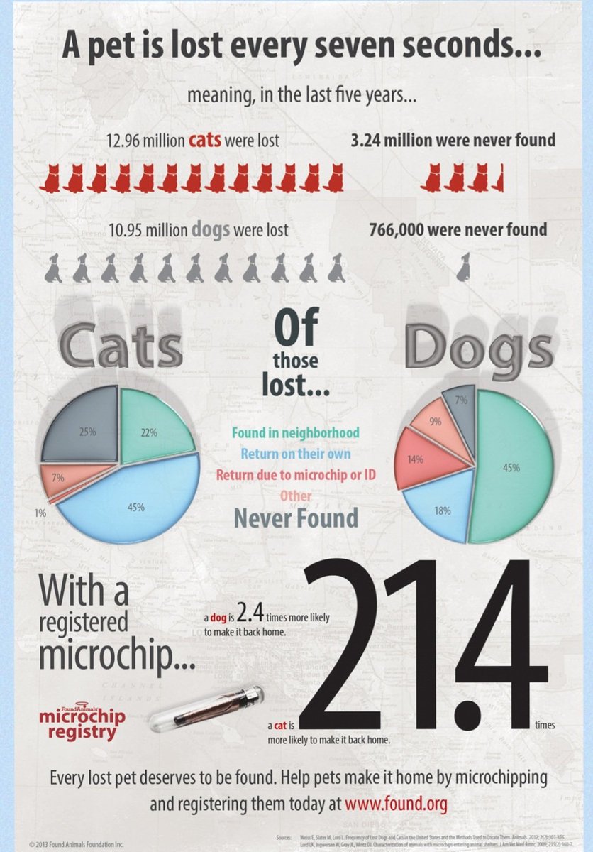 Microchips are so important to keep you safe & reunite you with your humans if you go missing. Please check out these posters for important info. Please make sure your microchip has got the correct info on them. Always Update numbers & addresses,you can add more than one! #OTLFP