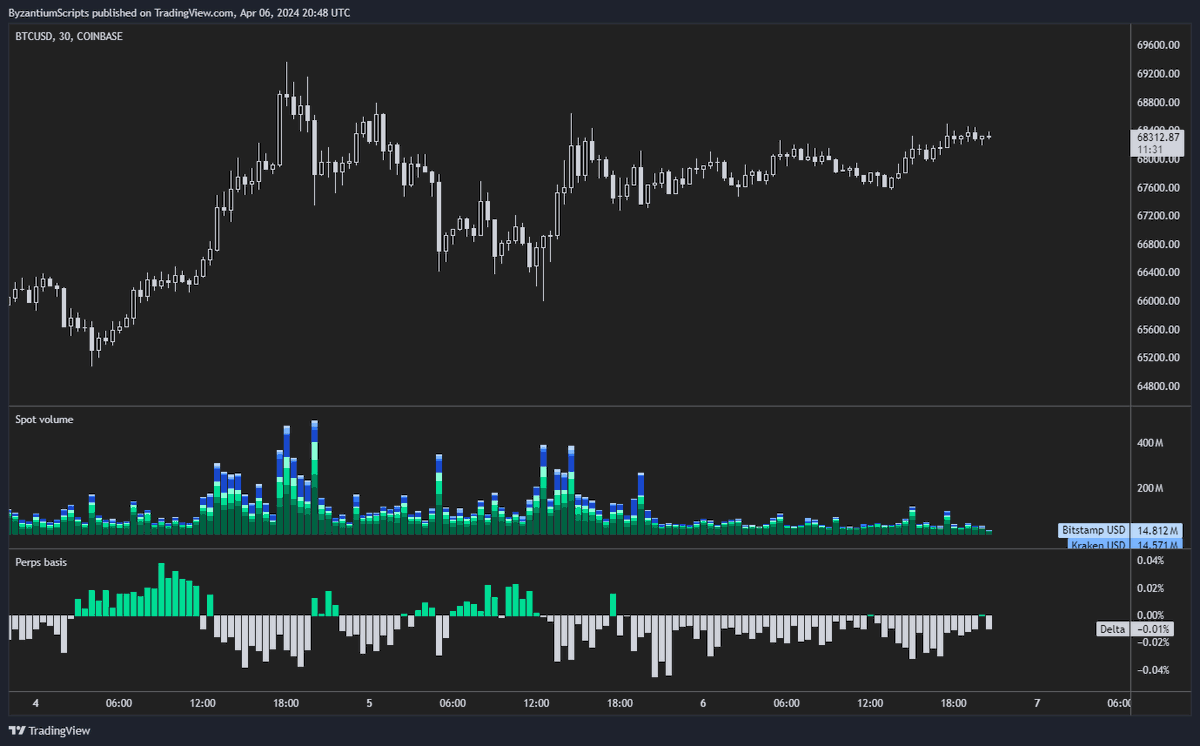 Volume dropped like a rock, but if we get an entire weekend with a spot premium that's pretty sick. $BTC