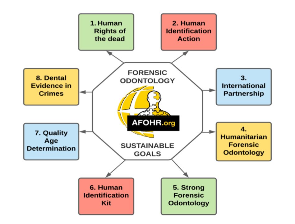AFOHR is certified as a not-for-profit entity under Italian law by decision of the Italian tax authorities with Id. Num. 93548020721

All FORENSIC SCIENTISTS can join AFOHR
#forensics 
#forensicscience 
#forensicodontology
#humanitarianforensics