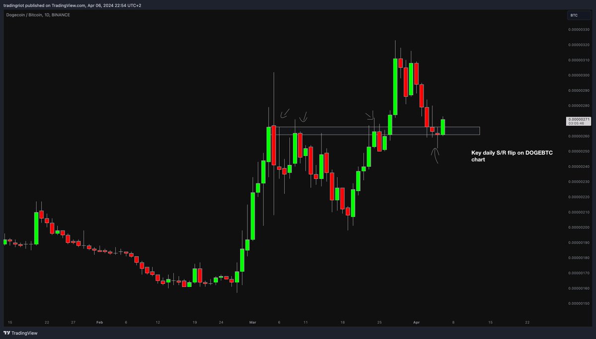 Started buying some $DOGE here. I am not sure how much I am sold on a $1 dream, which was heavily shilled here lately, but the chart is looking great; I like the fact all the breakout longs puked at this point into the key level of S/R. All important annotations on the chart.