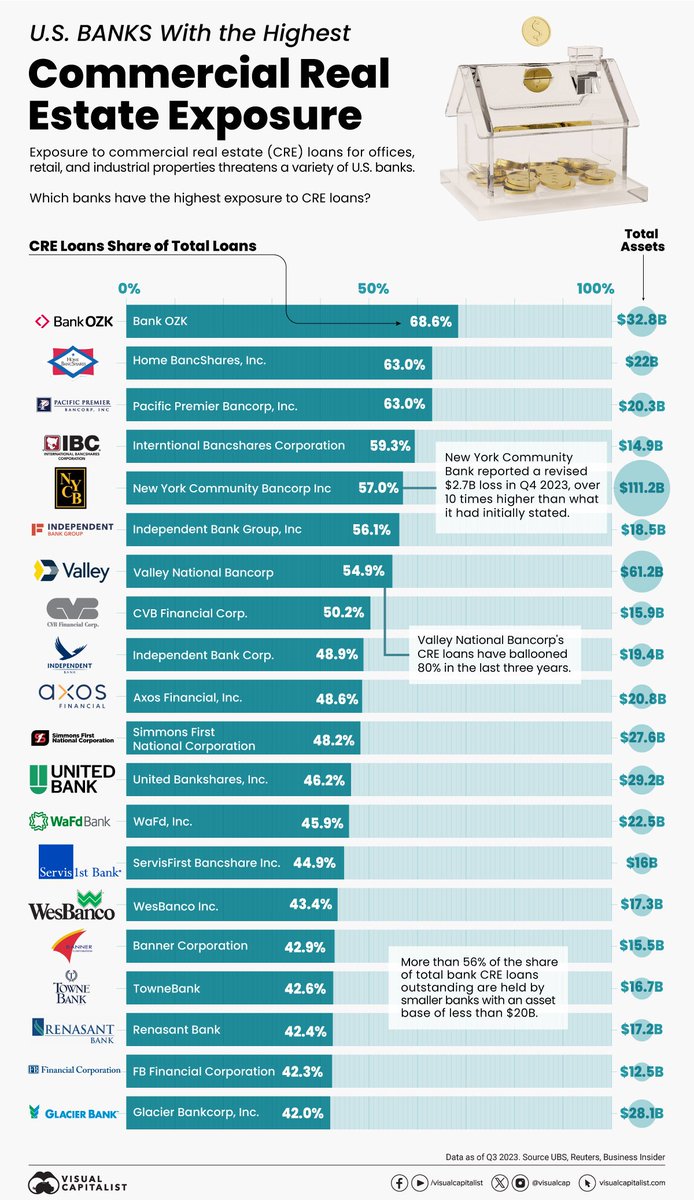 #CommercialRealEstate #Banks #BankingCrisis #BankFailures 

substackcdn.com/image/fetch/f_…