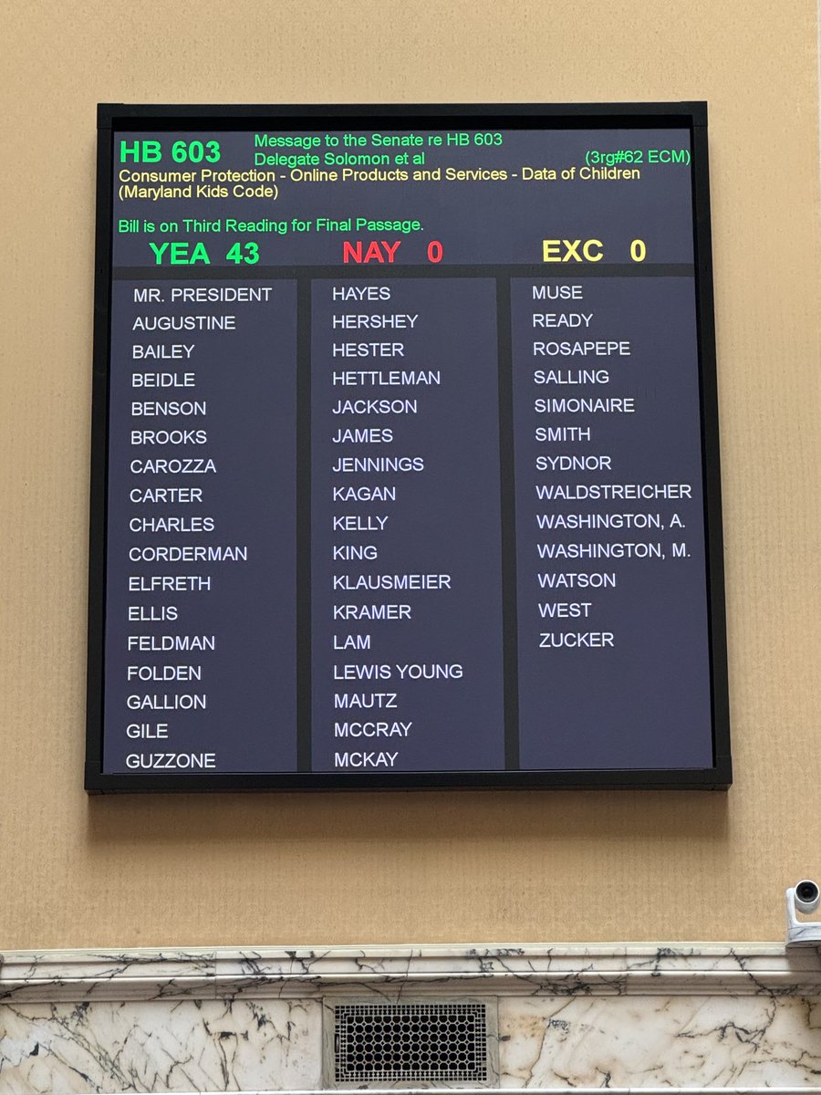 accountabletech's tweet image. The Maryland Kids Code #MDKidsCode has unanimously passed the #MDLeg and now heads to the governor's desk!