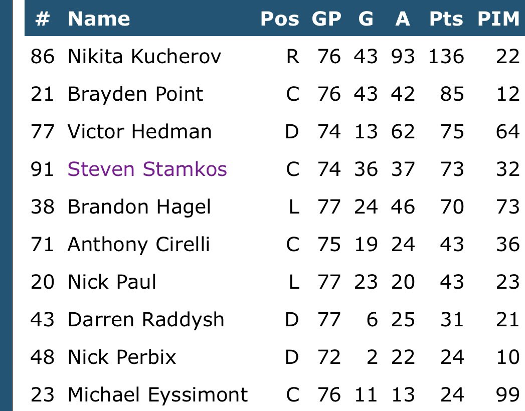 Kucherov has 51 more points than the next highest player on his team. He’s the MVP