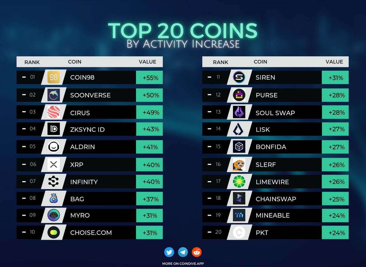 📈 Community activity surges among top cryptos! Dive into the data:

1️⃣ #COIN98 $C98 +55%
2️⃣ #SOONVERSE $SOON +50%
3️⃣ #CIRUS $CIRUS +49%
4️⃣ #ZKSYNCID $ZKID +43%
5️⃣ #ALDRIN $RIN +41%
6️⃣ #XRP $XRP +40%
7️⃣ #INFINITY $INF +40%
8️⃣ #BAG $BAG +37%
9️⃣ #MYRO $$MYRO +31%
🔟 #CHOISECOM $CHO