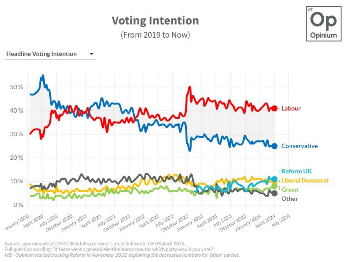 What happened in October 2022 that profoundly shifted British politics. Yes, Matthew Elliott, Mark Littlewood and their Tufton Street Prime Minister, Liz Truss. They may try to hide it. The electorate don’t forget